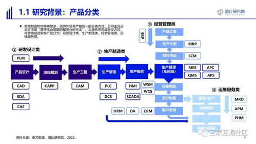 2022智能制造軟件市場研究及選型評估報告 基礎軟件服務